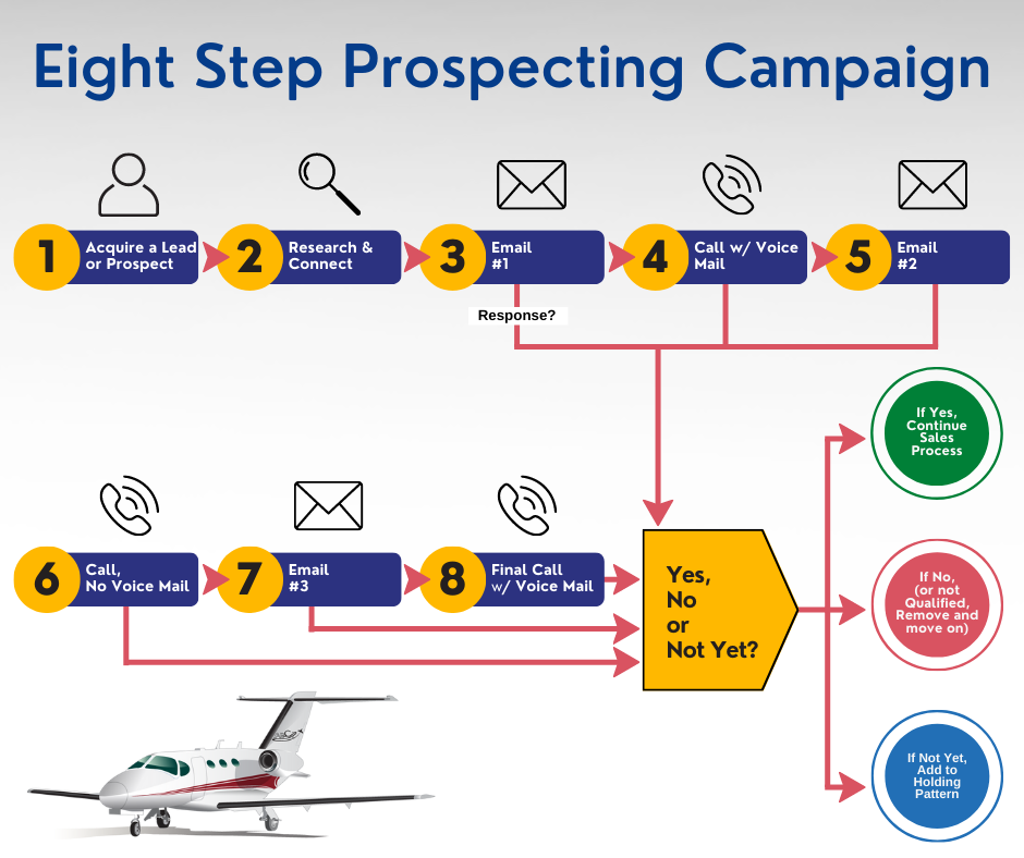 Aviation Prospecting Process